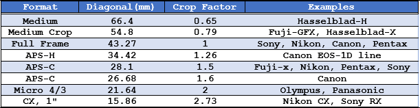 list of crop factors